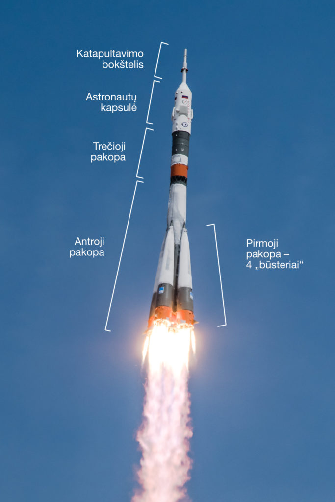 „Soyuz“ raketos pakopų ir modulių schema.